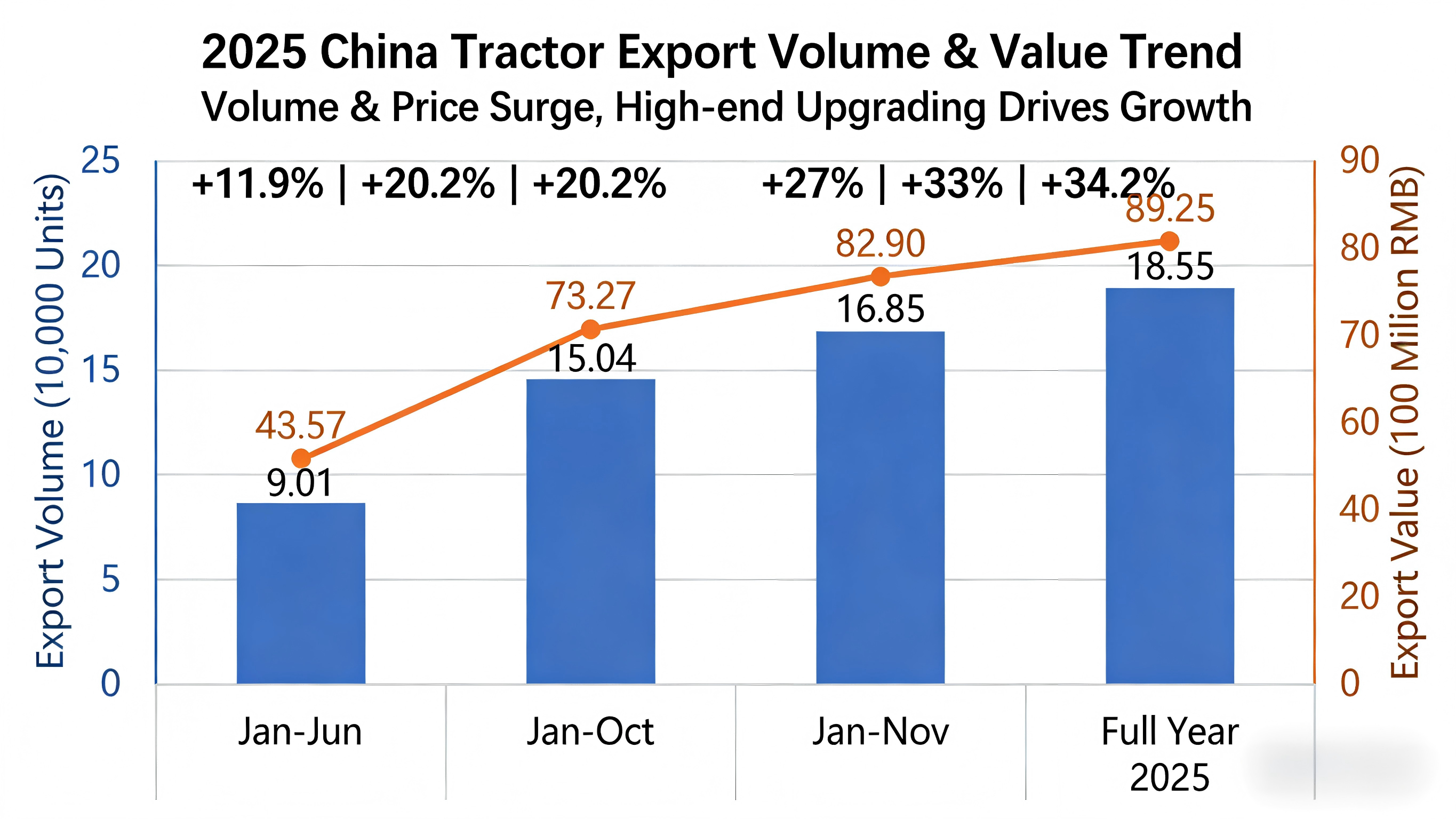Les exportations chinoises de machines agricoles ont atteint un nouveau sommet en 2025-2026.